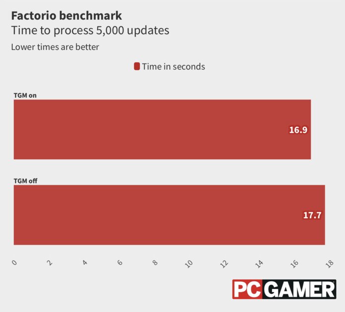 Режим Turbo Game Mode может «убить» производительность процессоров AMD в три раза