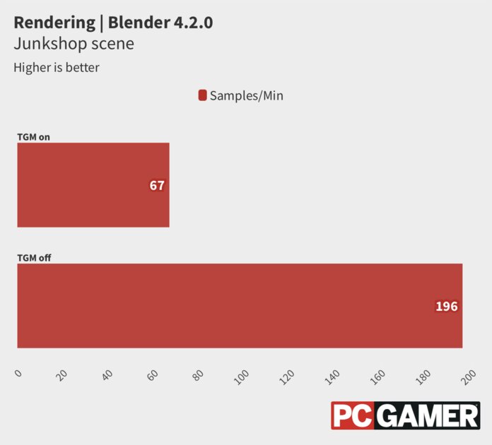 Режим Turbo Game Mode может «убить» производительность процессоров AMD в три раза