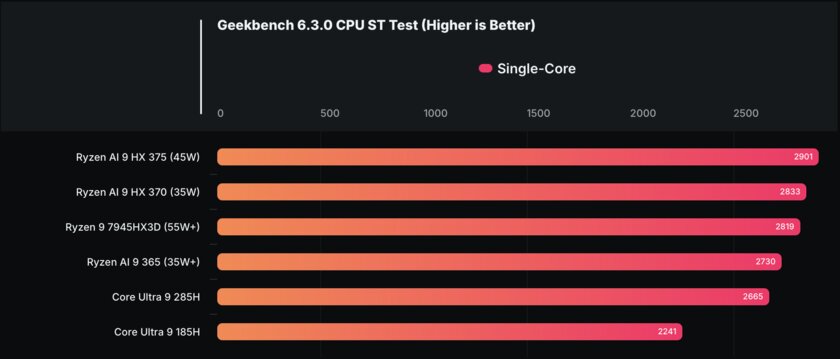 Первые тесты процессора Intel Core Ultra 9 285H: быстрее 185H на 28%