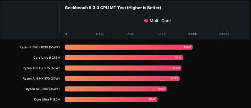 Первые тесты процессора Intel Core Ultra 9 285H: быстрее 185H на 28%