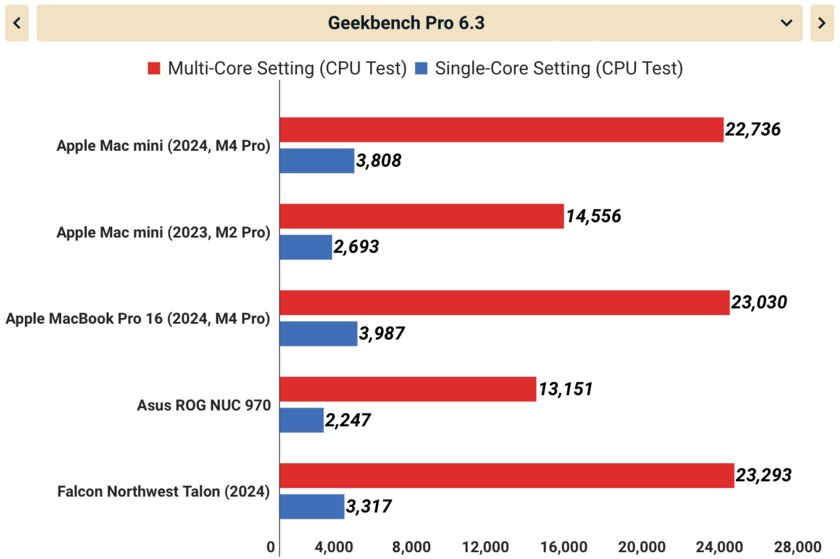 Обзор Mac mini (M4, M4 Pro): не оставляет шанса Windows-компьютерам, даже большим — Производительный. 3