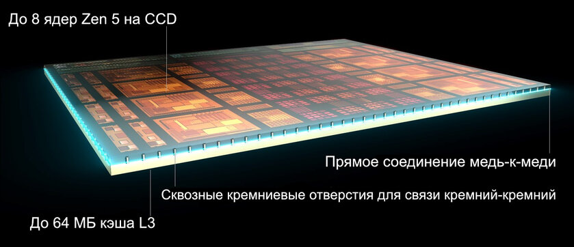 Плохой процессор. Обзор Ryzen 7 9800X3D — о чём думала AMD? — Что за 3D V-Cache второго поколения. 2