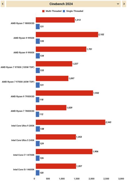 Плохой процессор. Обзор Ryzen 7 9800X3D — о чём думала AMD? — Производительность процессора. 1