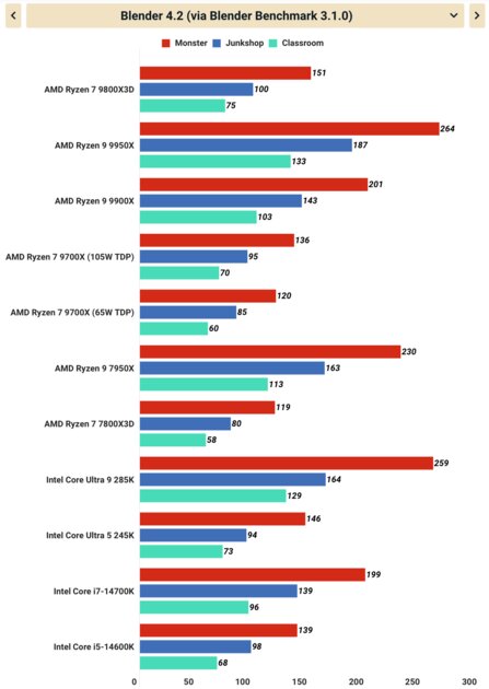 Плохой процессор. Обзор Ryzen 7 9800X3D — о чём думала AMD? — Производительность процессора. 2