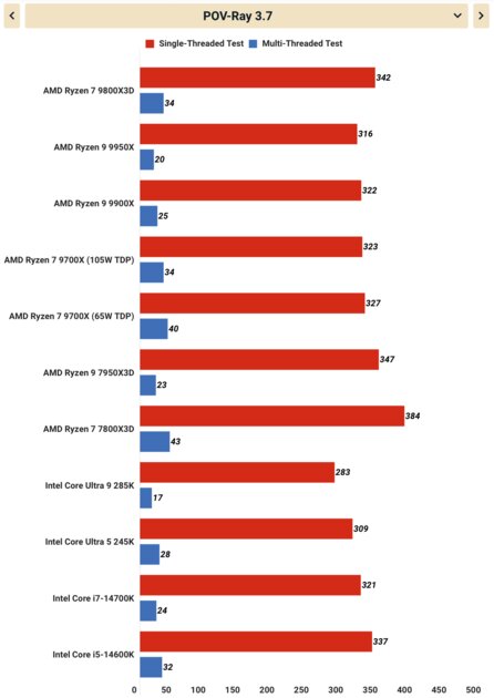 Плохой процессор. Обзор Ryzen 7 9800X3D — о чём думала AMD? — Производительность процессора. 4