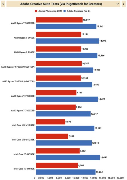 Плохой процессор. Обзор Ryzen 7 9800X3D — о чём думала AMD? — Производительность процессора. 5