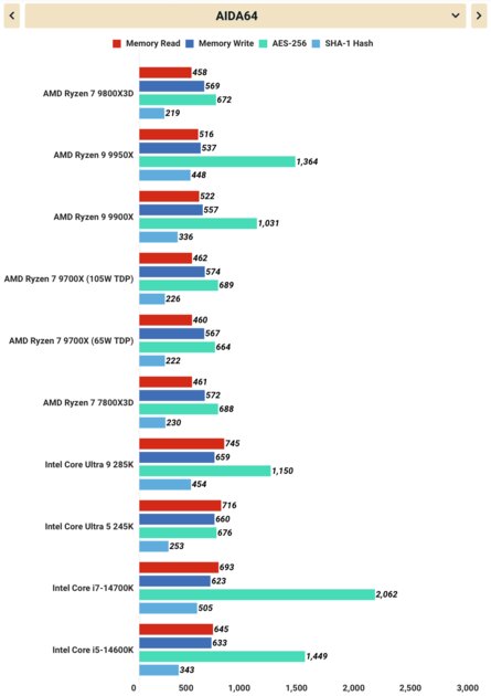 Плохой процессор. Обзор Ryzen 7 9800X3D — о чём думала AMD? — Производительность процессора. 6