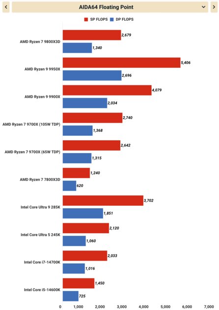 Плохой процессор. Обзор Ryzen 7 9800X3D — о чём думала AMD? — Производительность процессора. 7