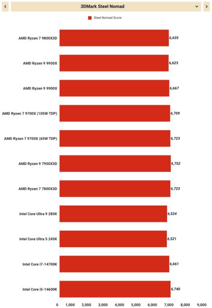 Плохой процессор. Обзор Ryzen 7 9800X3D — о чём думала AMD? — 3D V-Cache + RTX 4080 Super. 1