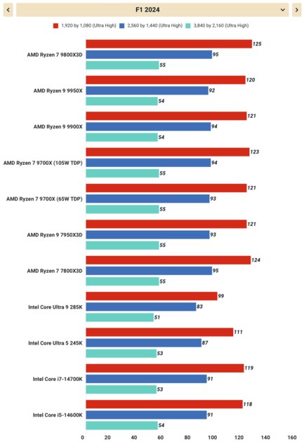 Плохой процессор. Обзор Ryzen 7 9800X3D — о чём думала AMD? — 3D V-Cache + RTX 4080 Super. 2