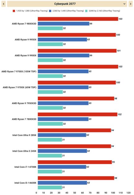 Плохой процессор. Обзор Ryzen 7 9800X3D — о чём думала AMD? — 3D V-Cache + RTX 4080 Super. 3