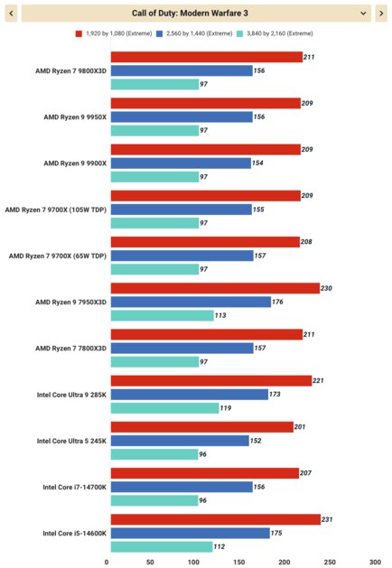 Плохой процессор. Обзор Ryzen 7 9800X3D — о чём думала AMD? — 3D V-Cache + RTX 4080 Super. 4