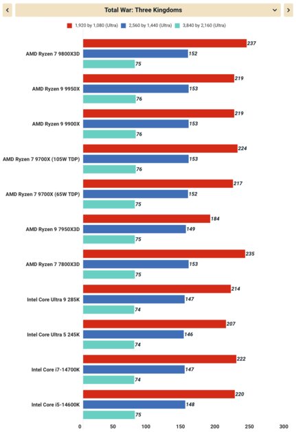 Плохой процессор. Обзор Ryzen 7 9800X3D — о чём думала AMD? — 3D V-Cache + RTX 4080 Super. 5