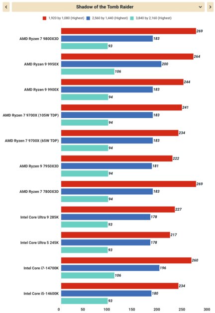 Плохой процессор. Обзор Ryzen 7 9800X3D — о чём думала AMD? — 3D V-Cache + RTX 4080 Super. 6