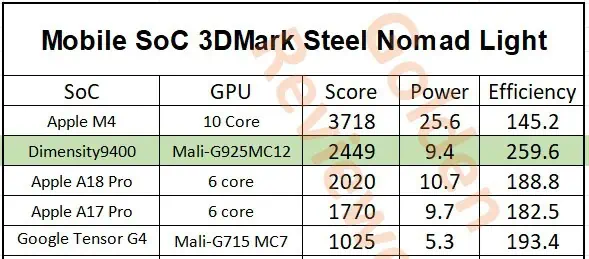 Процессор Dimensity 9400 обходит модель Apple A18 Pro из iPhone 16 Pro в тестах 3DMark