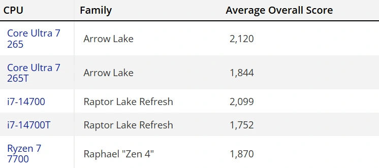 Появились результаты тестов Intel Core Ultra 7 265 и Ultra 7 265T: причин для радости нет