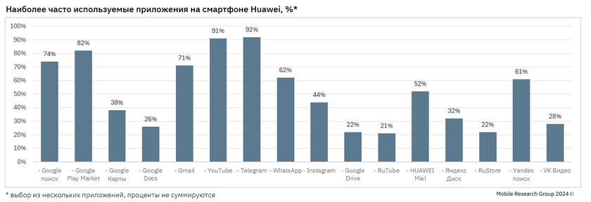 Отсутствие GMS не проблема: 71% владельцев смартфонов Huawei пользуются приложениями Google