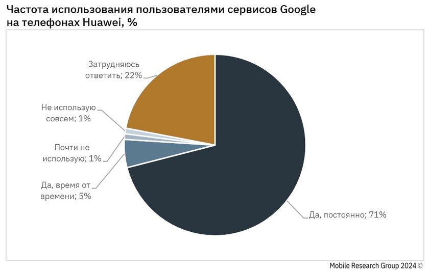 Отсутствие GMS не проблема: 71% владельцев смартфонов Huawei пользуются приложениями Google