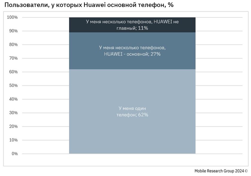 Отсутствие GMS не проблема: 71% владельцев смартфонов Huawei пользуются приложениями Google