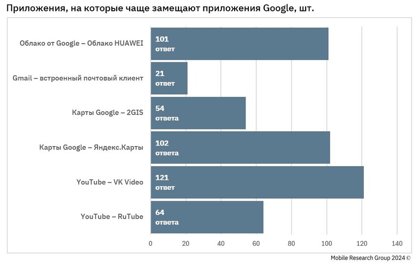 Отсутствие GMS не проблема: 71% владельцев смартфонов Huawei пользуются приложениями Google