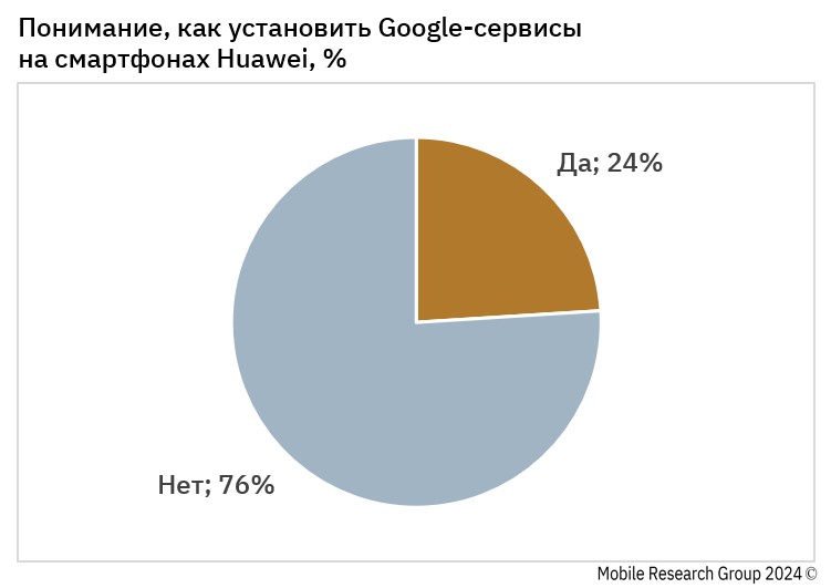 Отсутствие GMS не проблема: 71% владельцев смартфонов Huawei пользуются приложениями Google