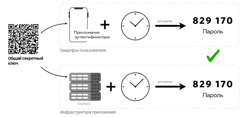 Двухфакторная аутентификация — беда, если потерять ключи. Как и зачем их хранить — Зачем нужны резервные коды и в чём их проблема. 2