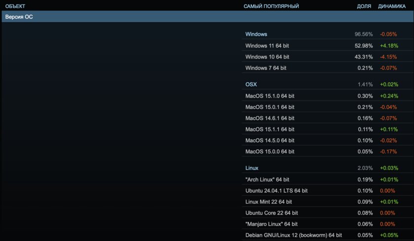 Свершилось! Больше половины пользователей Steam перешли на Windows 11, а о Windows 7 уже забыли