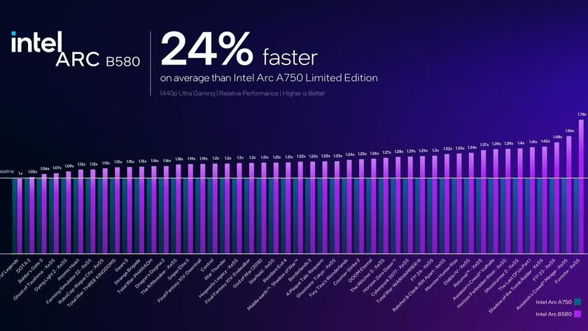 Intel представила видеокарты Arc B580 и B570 — отличное игровое решение для 1440p