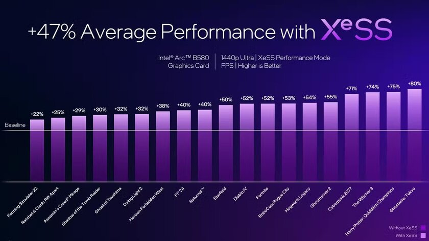 Intel представила видеокарты Arc B580 и B570 — отличное игровое решение для 1440p