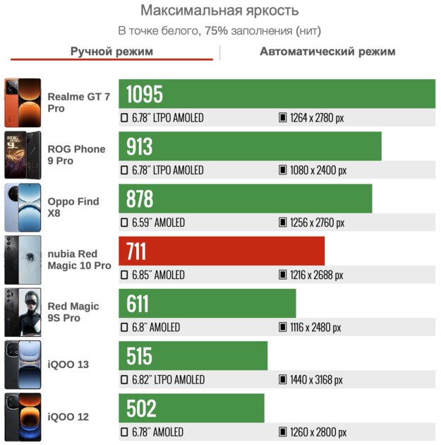 Не понимал геймерские смартфоны, но этот чуть ли не лучше обычных! Обзор Red Magic 10 Pro — Дисплей. 4