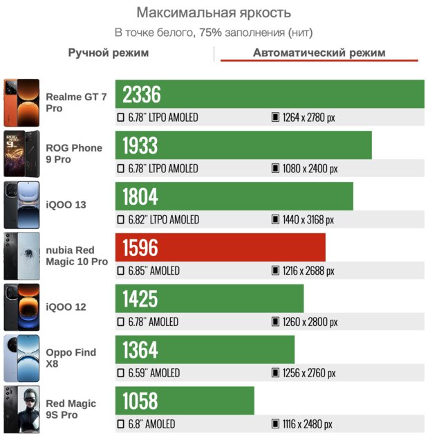 Не понимал геймерские смартфоны, но этот чуть ли не лучше обычных! Обзор Red Magic 10 Pro — Дисплей. 5