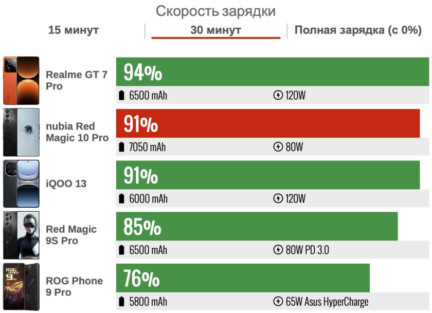 Не понимал геймерские смартфоны, но этот чуть ли не лучше обычных! Обзор Red Magic 10 Pro — Автономность. 5