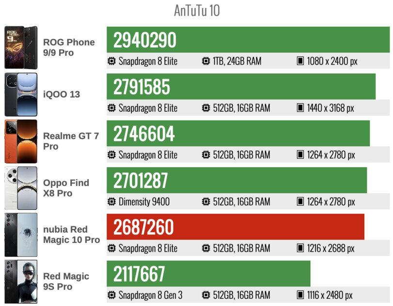 Не понимал геймерские смартфоны, но этот чуть ли не лучше обычных! Обзор Red Magic 10 Pro — Производительность. 3