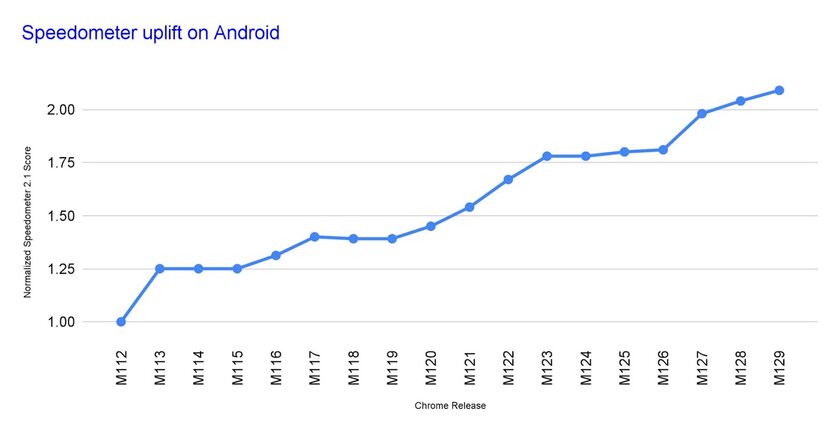 Chrome для Android показал лучший результат в браузерном тесте Speedometer