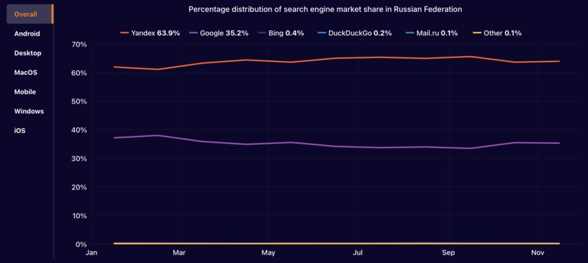 Как выглядит интернет в 2024: на каком месте Яндекс, средняя скорость трафика и откуда лезут боты