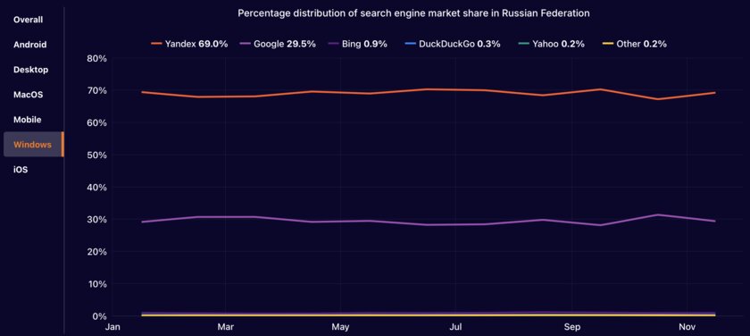 Как выглядит интернет в 2024: на каком месте Яндекс, средняя скорость трафика и откуда лезут боты