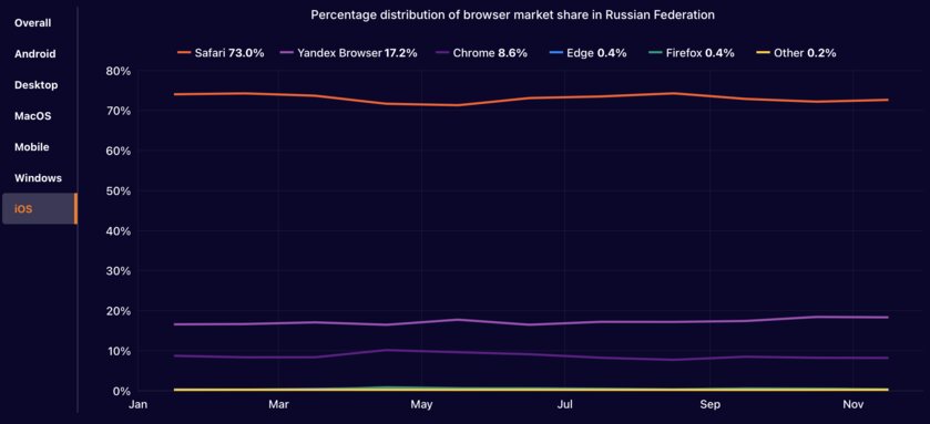 Как выглядит интернет в 2024: на каком месте Яндекс, средняя скорость трафика и откуда лезут боты