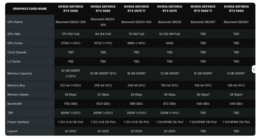 Слух: RTX 5060 Ti получит 16 ГБ памяти, а RTX 5060 останется при 8 ГБ