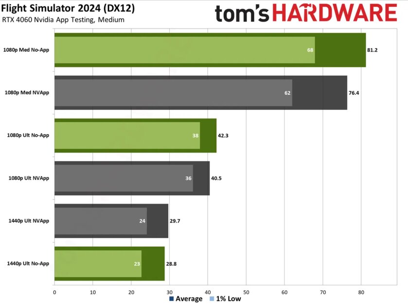 Энтузиасты протестировали NVIDIA App: приложение снижает FPS в играх на 15%