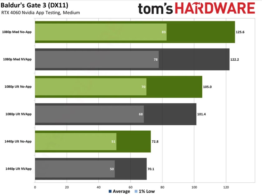 Энтузиасты протестировали NVIDIA App: приложение снижает FPS в играх на 15%