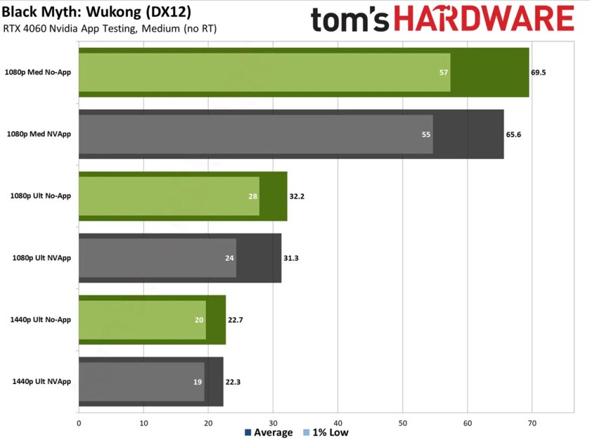 Энтузиасты протестировали NVIDIA App: приложение снижает FPS в играх на 15%