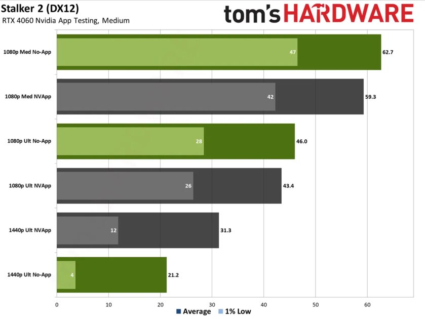 Энтузиасты протестировали NVIDIA App: приложение снижает FPS в играх на 15%