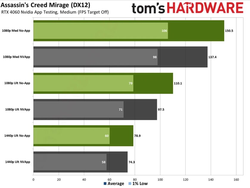 Энтузиасты протестировали NVIDIA App: приложение снижает FPS в играх на 15%