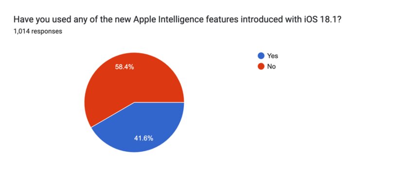 ИИ-нертные смартфоны: почти все владельцы iPhone и Samsung назвали ИИ бесполезным. Наглядные цифры