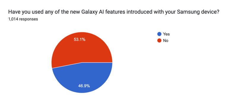 ИИ-нертные смартфоны: почти все владельцы iPhone и Samsung назвали ИИ бесполезным. Наглядные цифры