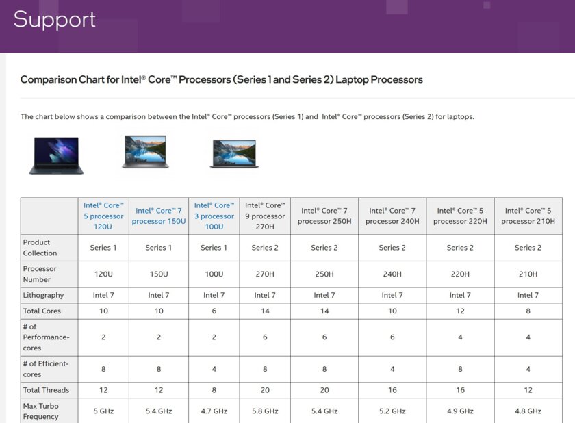 Анонсированы процессоры Intel Core 200H: до 14 ядер и частота до 5,8 ГГц