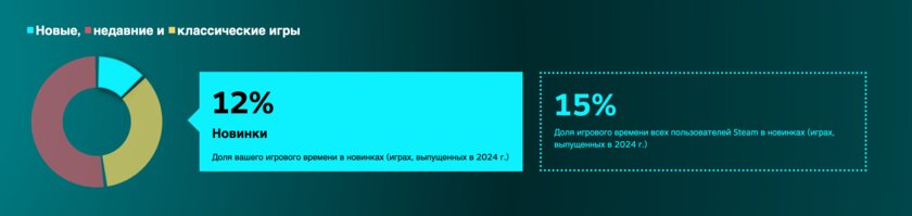 Геймеры потратили всего 15% своего времени на релизы 2024 года: статистика Steam