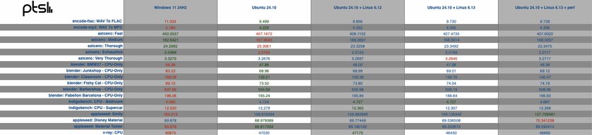 Самый мощный процессор Intel сравнили на Windows 11 и Ubuntu — какой-то очень странный сюрприз