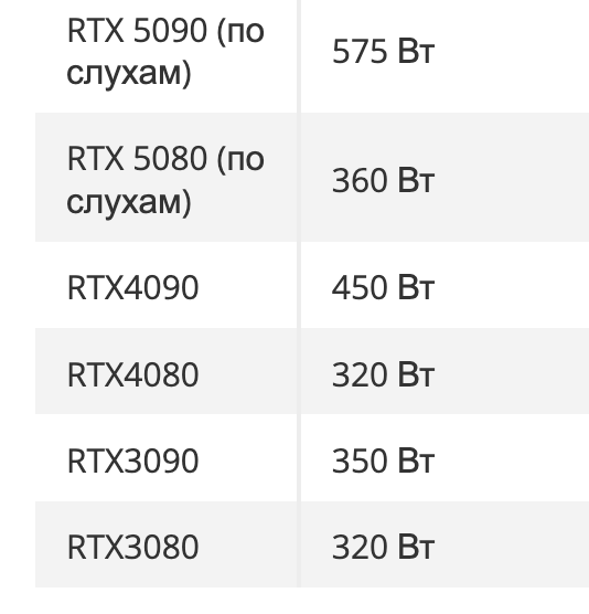 Слух: RTX 5080 и RTX 5090 потребляют на 27% больше энергии, чем предшественники