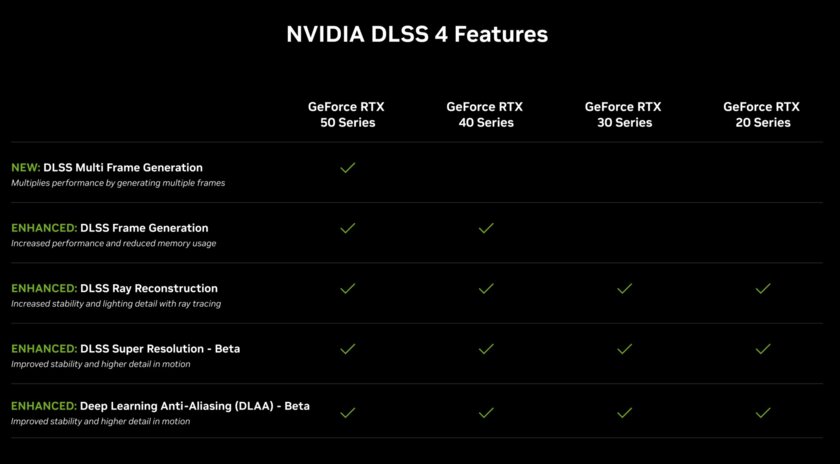 DLSS 4 для всех поколений NVIDIA RTX: что умеет и какие ограничения на старых видеокартах